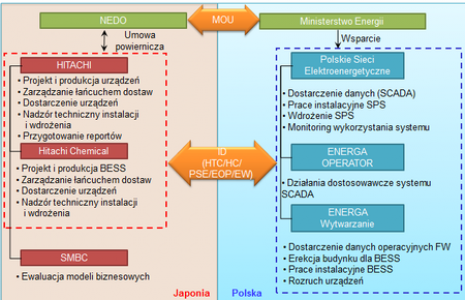 Uproszczony układ podziału zadań stron projektu Uproszczony układ podziału zadań stron projektu